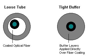 tight buffer vs loose tube cable