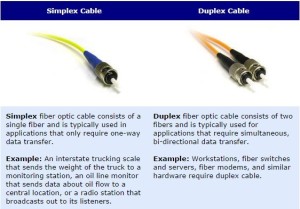 simplex and duplex cable