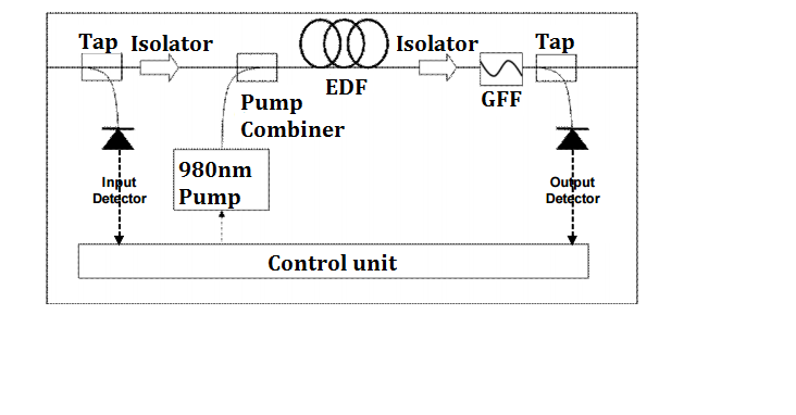 EDFA-configuration