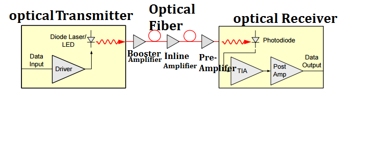 Optical-amplifiers-in-a-optical-communication-link