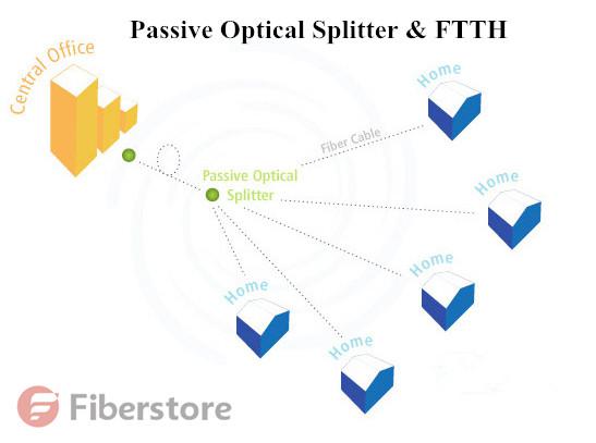 Passive Optical Splitter & FTTH