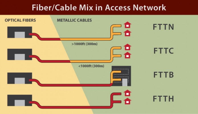 fiber cable mix in access network