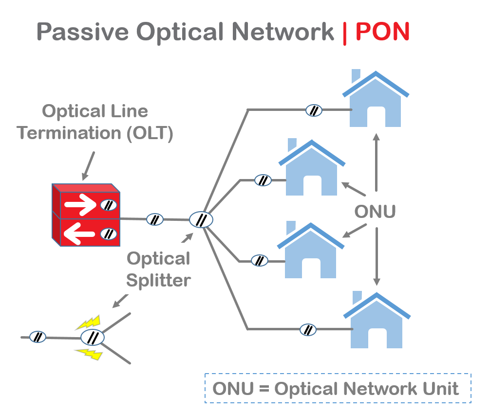 PON network