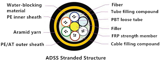 adss-stranded-structure