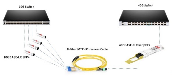 40GBASE-PLRL4 QSFP+ for 10G to 40G migration
