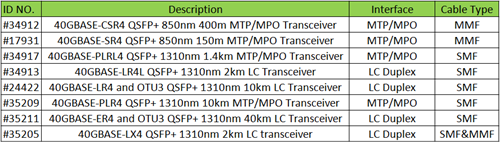 40G QSFP+ modules for FS S5850-48S2Q4C