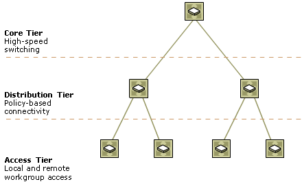 The Three-Tiered Network Model